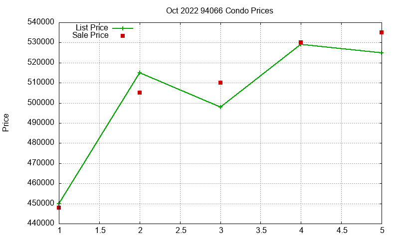 94066 Condos Just Sold 2022-10 94066 Condos Just Sold 2022-10