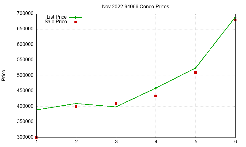 94066 Condos Just Sold 2022-11 94066 Condos Just Sold 2022-11