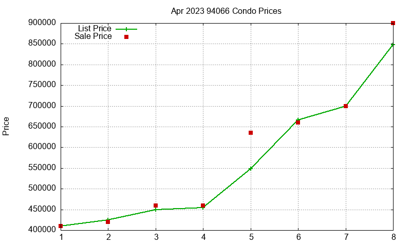 94066 Condos Just Sold 2023-04 94066 Condos Just Sold 2023-04