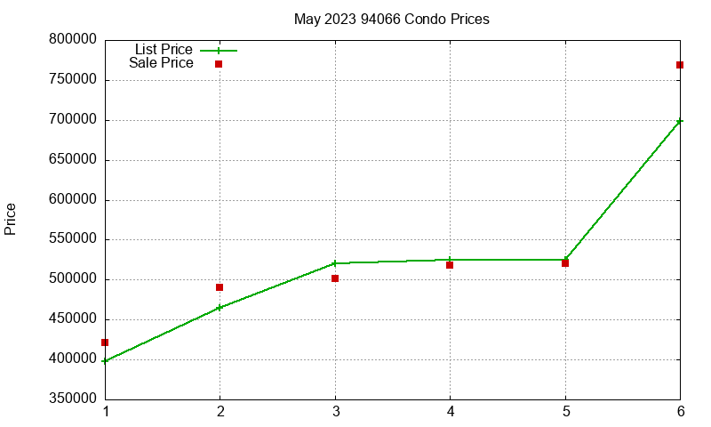 94066 Condos Just Sold 2023-05