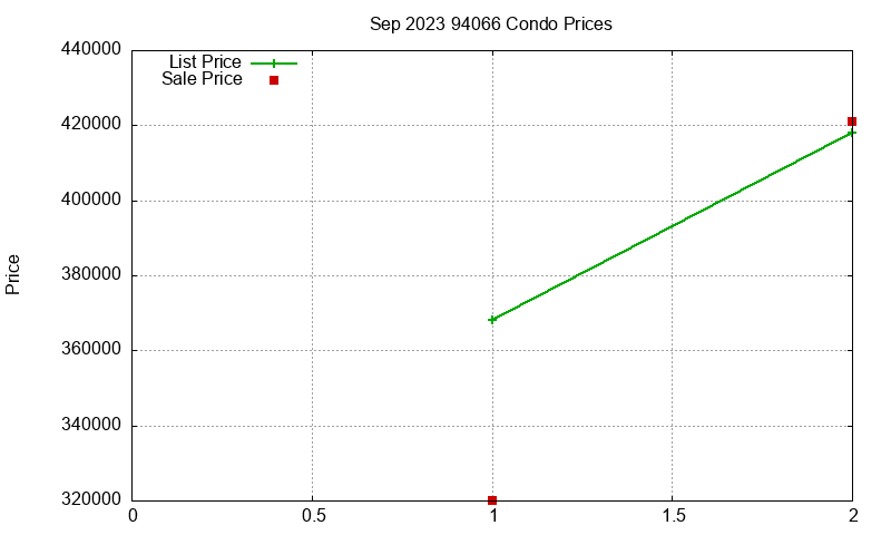 94066 Condos Just Sold 2023-09
