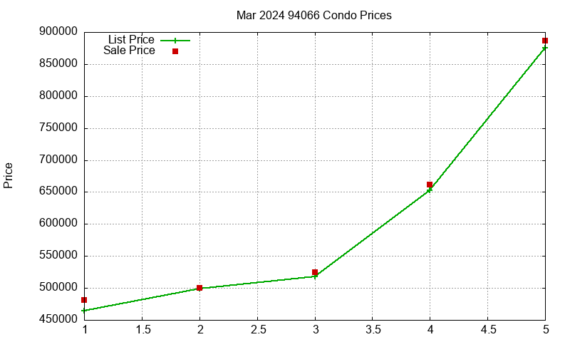 94066 Condos Just Sold 2024-03 94066 Condos Just Sold 2024-03