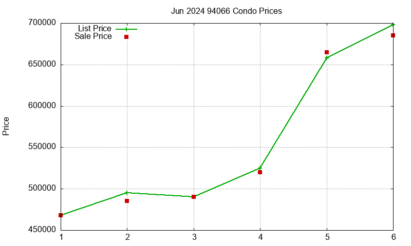 94066 Condos Just Sold 2024-06