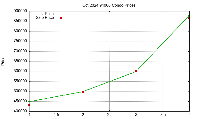 94066 Condos Just Sold 2024-10