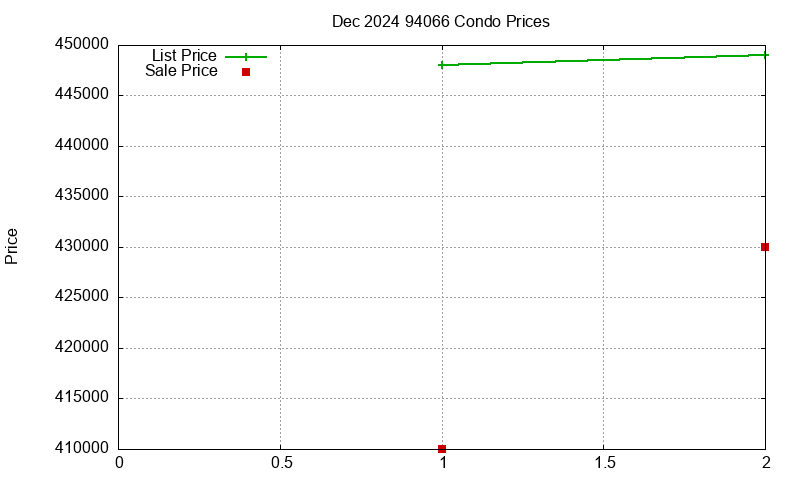 94066 Condos Just Sold 2024-12