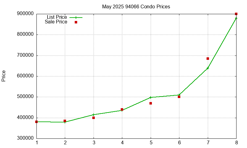 94066 Condos Just Sold 2025-05
