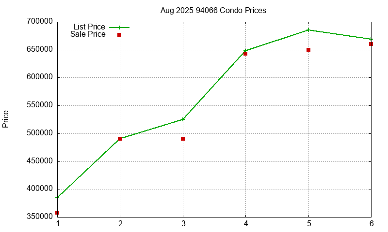94066 Condos Just Sold 2025-08