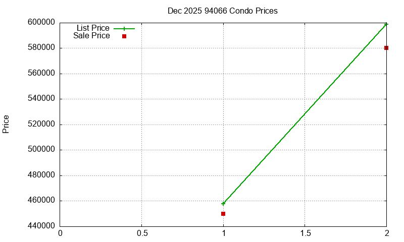 94066 Condos Just Sold 2025-12