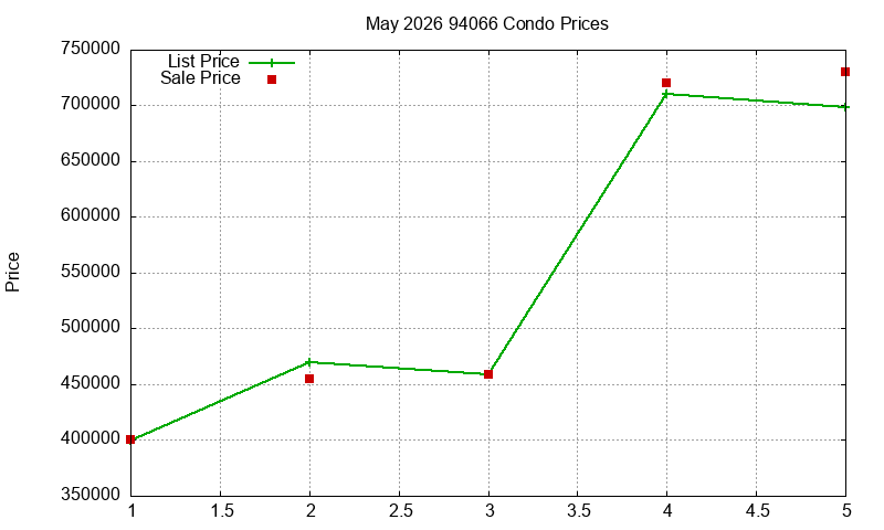 94066 Condos Just Sold 2026-05