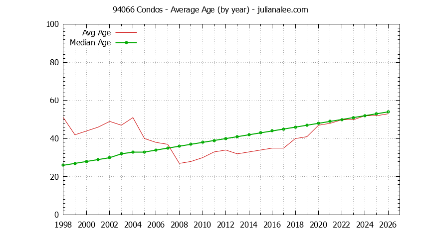 Graph of the Yearly Average Age of 94066 Condos Sold - 94066 Real Estate Trends