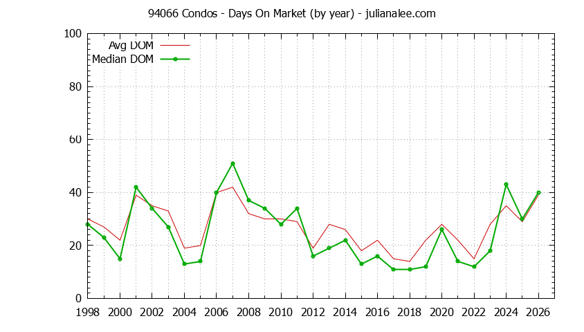 Graph of the Yearly Average Days On Market for 94066 Condos - 94066 Real Estate Trends