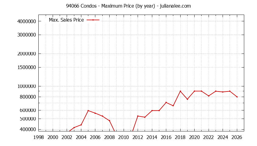 Graph of the Yearly Maximum Price of 94066 Condos - 94066 Real Estate Trends