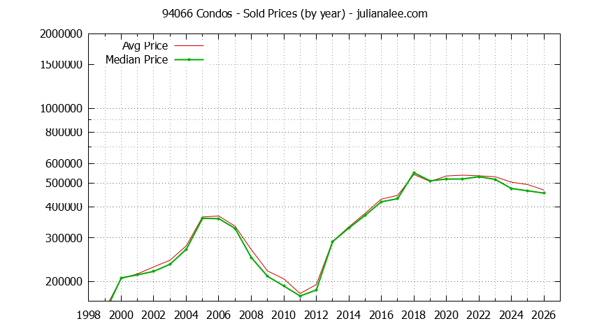 Graph of the Yearly Median and Average 94066 Home Prices for Condos - 94066 Real Estate Trends