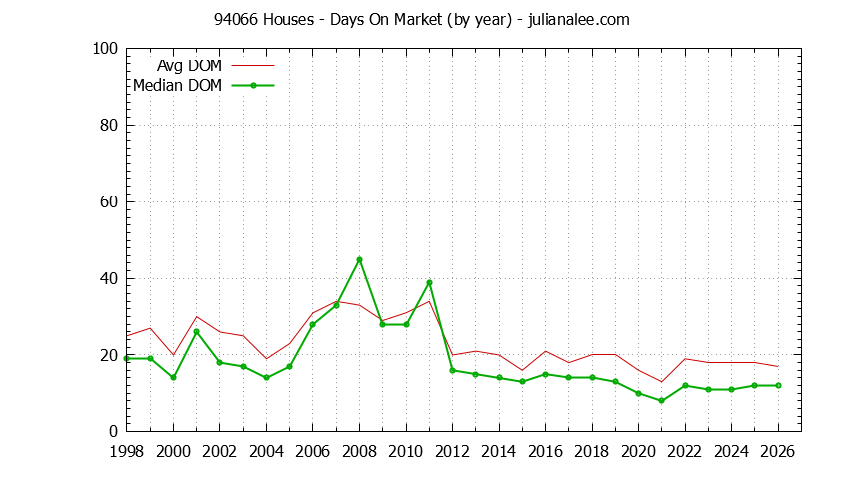 Graph of the Yearly Average Days On Market for 94066 Houses - 94066 Real Estate Trends