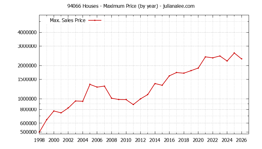 Graph of the Yearly Maximum Price of 94066 Houses - 94066 Real Estate Trends