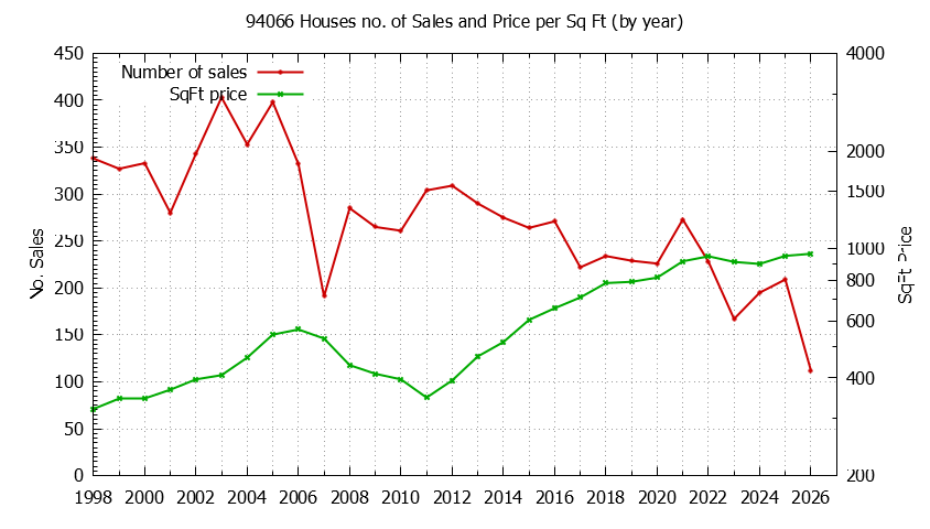 Graph of the Yearly Number of 94066 Houses Sold - 94066 Real Estate Trends