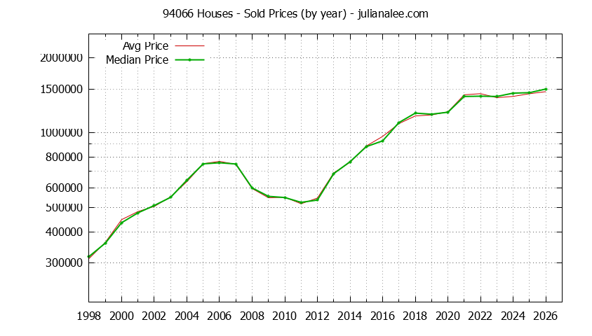 Graph of the Yearly Median and Average 94066 Home Prices for Houses - 94066 Real Estate Trends