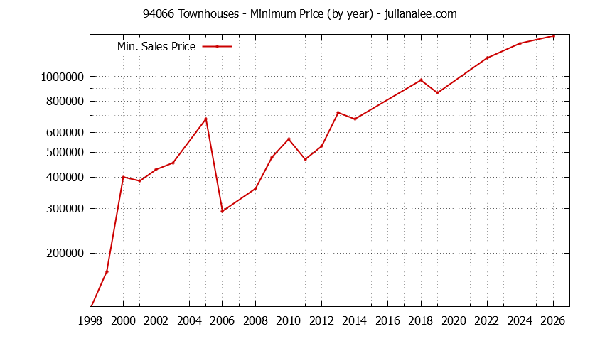 Graph of the Yearly Minimum Price of 94066 Townhouses - 94066 Real Estate Trends