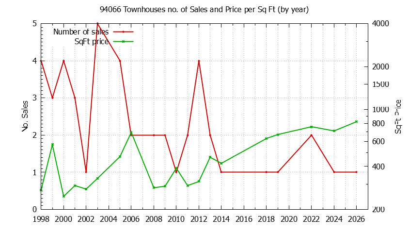 Graph of the Yearly Number of 94066 Townhouses Sold - 94066 Real Estate Trends
