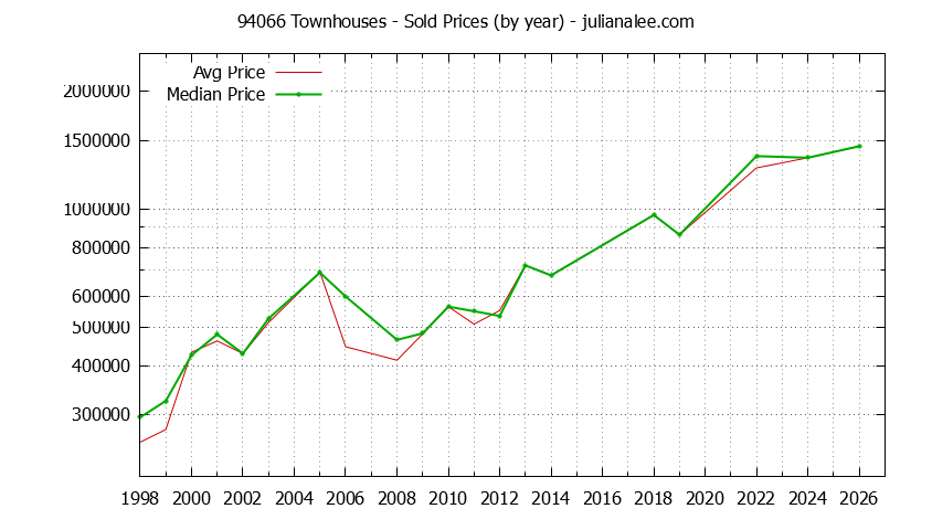 Graph of the Yearly Median and Average 94066 Home Prices for Townhouses - 94066 Real Estate Trends