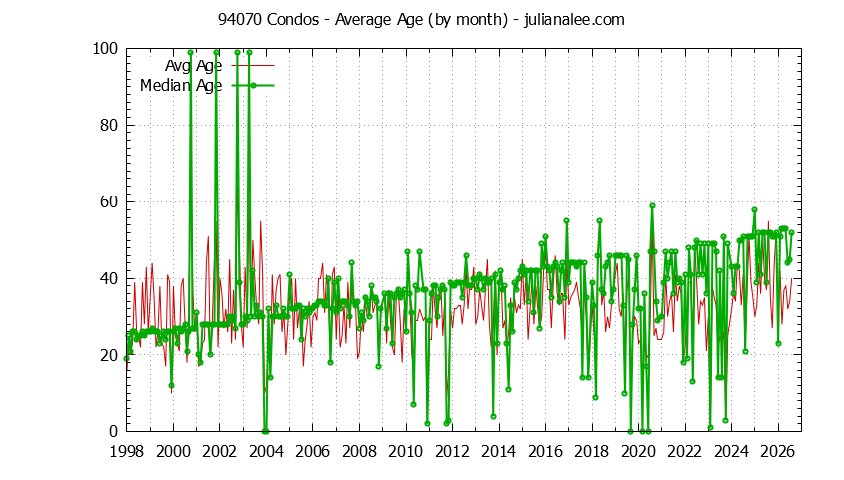 Graph of the Monthly Average Age of 94070 Condos Sold - 94070 Real Estate Trends