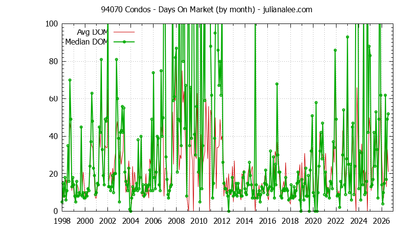 Graph of the Monthly Average Days On Market for 94070 Condos - 94070 Real Estate Trends