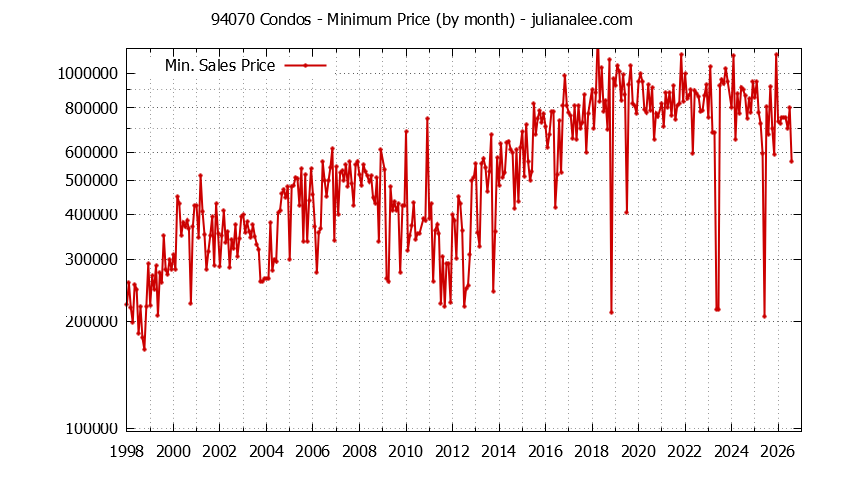 Graph of the Monthly Minimum Price of 94070 Condos - 94070 Real Estate Trends