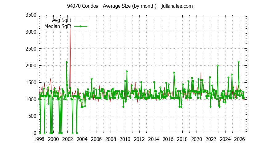 Graph of the Monthly Average Size of 94070 Condos Sold - 94070 Real Estate Trends