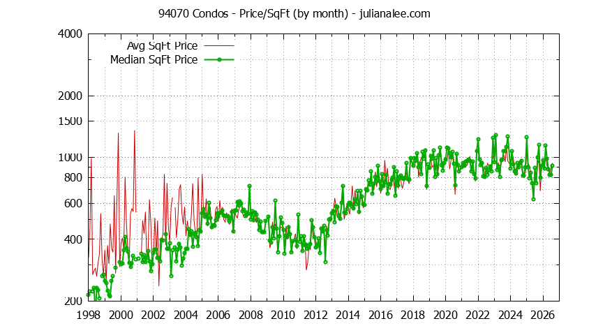 Graph of the Monthly Average Price Per Square Foot for 94070 Condos - 94070 Real Estate Trends