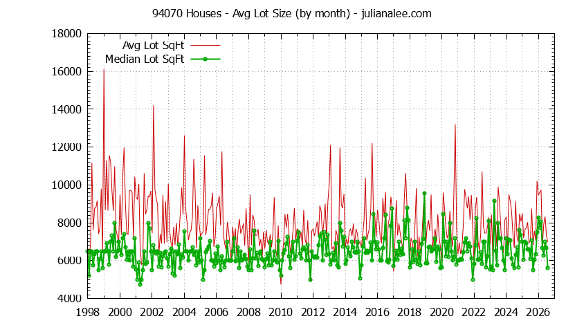 Graph of the Monthly Average Lot Size of 94070 Houses Sold - 94070 Real Estate Trends