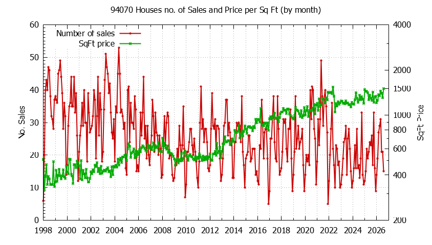 Graph of the Monthly Number of 94070 Houses Sold - 94070 Real Estate Trends
