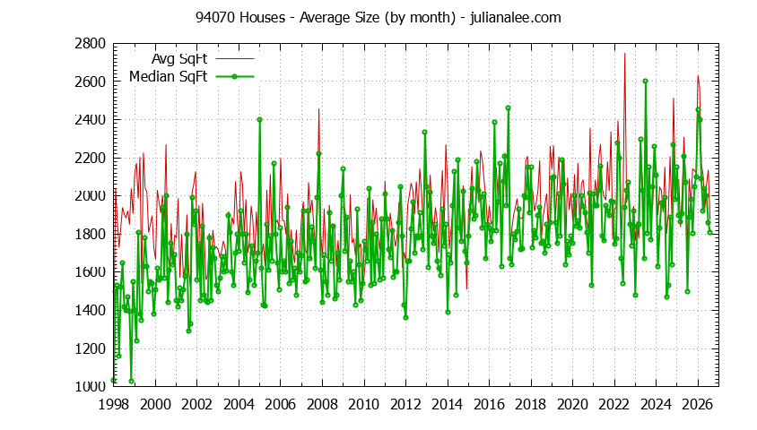 Graph of the Monthly Average Size of 94070 Houses Sold - 94070 Real Estate Trends