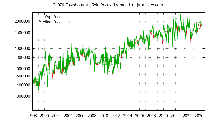 Graph of the Monthly Median and Average 94070 Home Prices for Townhouses - 94070 Real Estate Trends