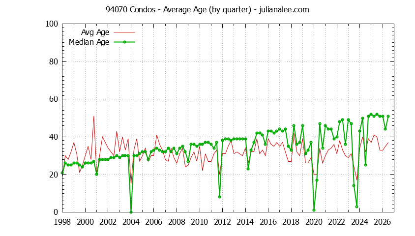 Quarterly Average Age of 94070 Condos Sold Graph of the Quarterly Average Age of 94070 Condos Sold - 94070 Real Estate Trends