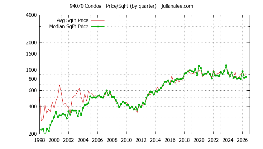 Graph of the Quarterly Average Price Per Square Foot for 94070 Condos - 94070 Real Estate Trends