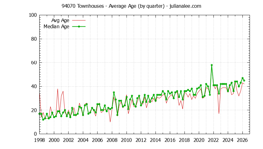 Quarterly Average Age of 94070 Townhouses Sold Graph of the Quarterly Average Age of 94070 Townhouses Sold - 94070 Real Estate Trends