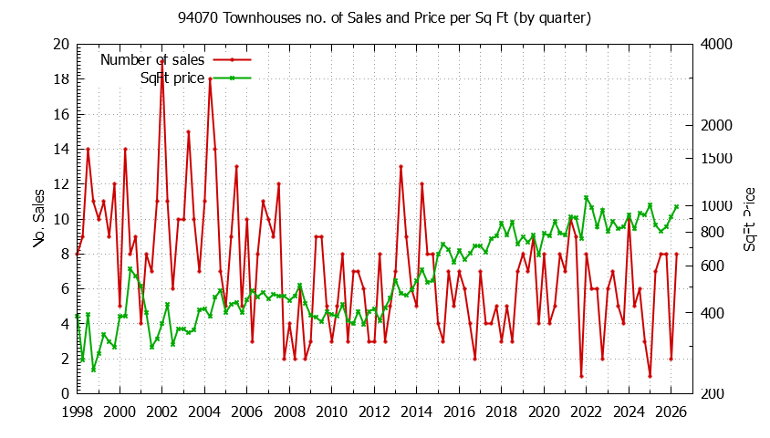 Graph of the Quarterly Number of 94070 Townhouses Sold - 94070 Real Estate Trends