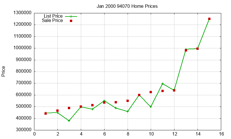 94070 Homes Just Sold 2000-01 94070 Homes Just Sold 2000-01