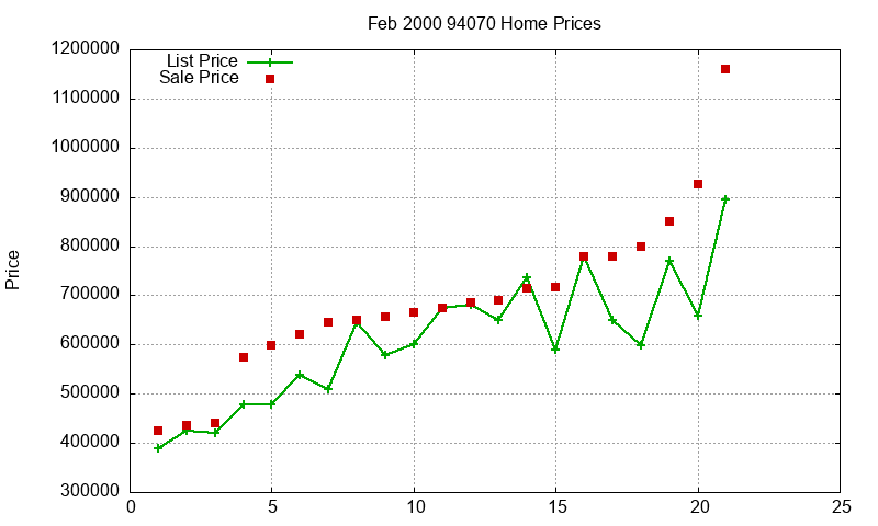 94070 Homes Just Sold 2000-02 94070 Homes Just Sold 2000-02