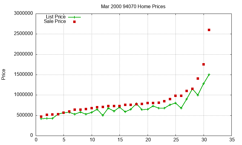 94070 Homes Just Sold 2000-03 94070 Homes Just Sold 2000-03