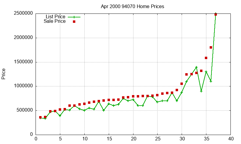 94070 Homes Just Sold 2000-04 94070 Homes Just Sold 2000-04