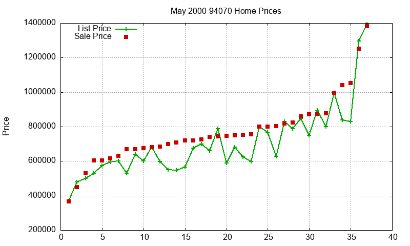 94070 Homes Just Sold 2000-05