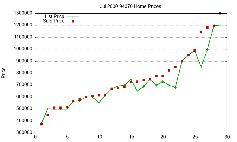 94070 Homes Just Sold 2000-07 94070 Homes Just Sold 2000-07