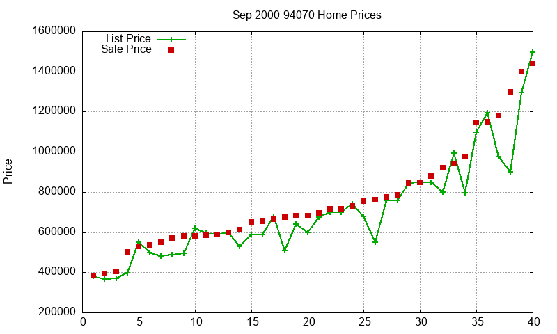 94070 Homes Just Sold 2000-09 94070 Homes Just Sold 2000-09