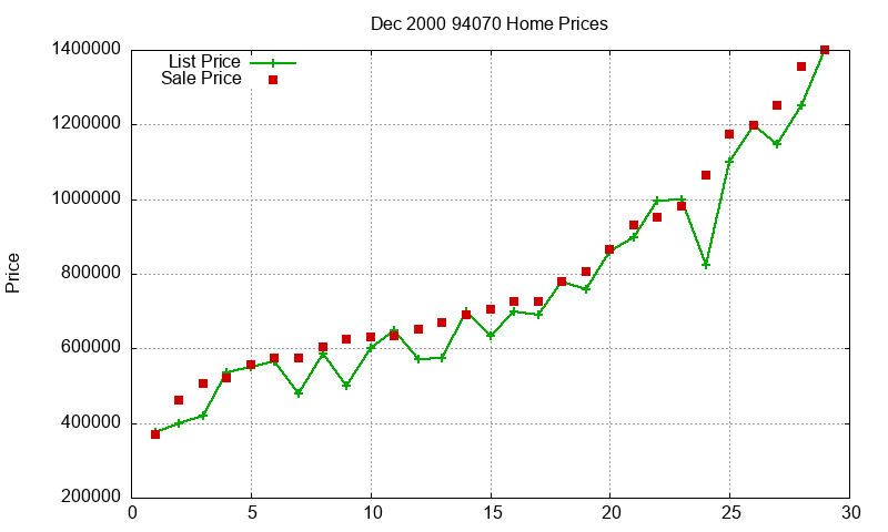 94070 Homes Just Sold 2000-12 94070 Homes Just Sold 2000-12