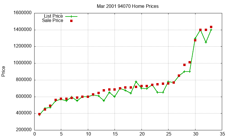 94070 Homes Just Sold 2001-03 94070 Homes Just Sold 2001-03