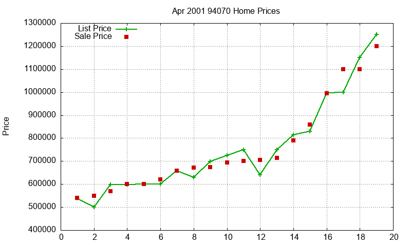 94070 Homes Just Sold 2001-04 94070 Homes Just Sold 2001-04