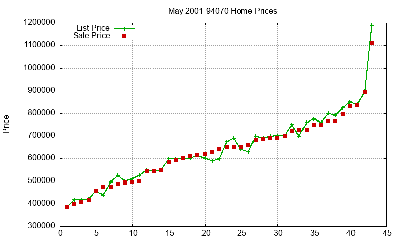 94070 Homes Just Sold 2001-05 94070 Homes Just Sold 2001-05