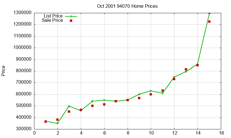 94070 Homes Just Sold 2001-10 94070 Homes Just Sold 2001-10