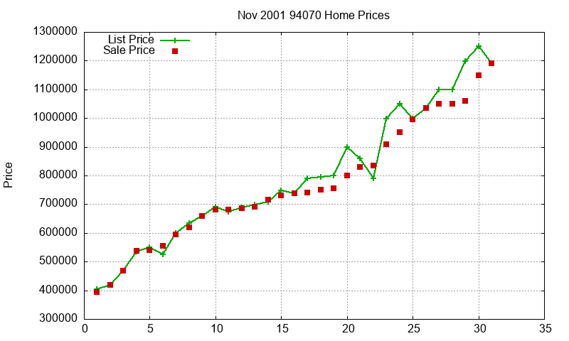 94070 Homes Just Sold 2001-11
